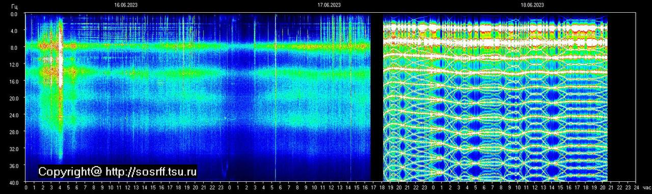 21-JUN-2023 Resuelta la Intriga Sobre el Extraño Patrón de Resonancia Schumann - Divulgación Total